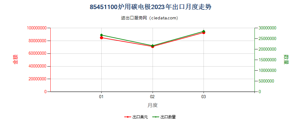 85451100炉用碳电极出口2023年月度走势图