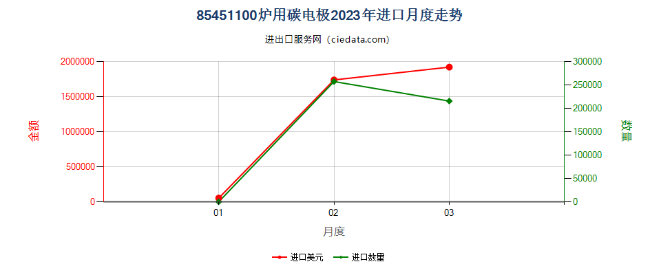 85451100炉用碳电极进口2023年月度走势图