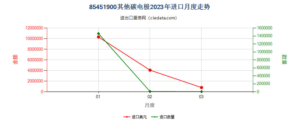 85451900其他碳电极进口2023年月度走势图