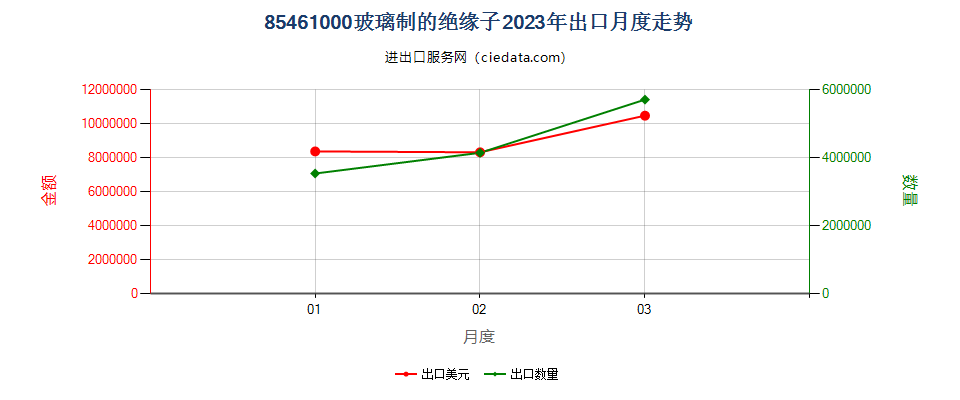 85461000玻璃制的绝缘子出口2023年月度走势图