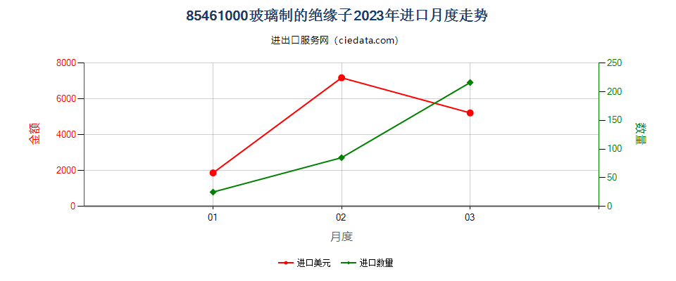 85461000玻璃制的绝缘子进口2023年月度走势图