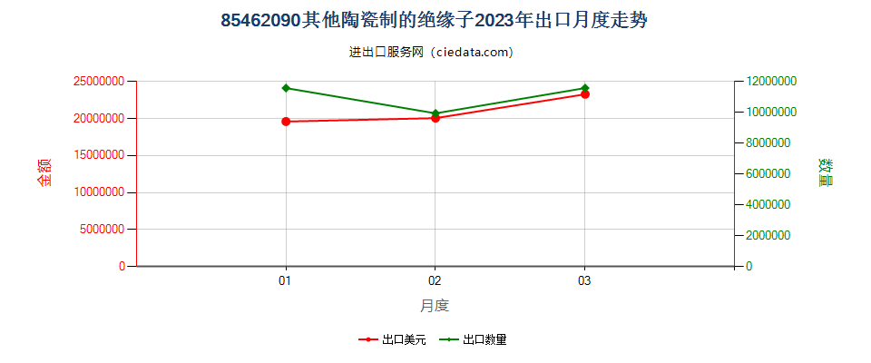 85462090其他陶瓷制的绝缘子出口2023年月度走势图