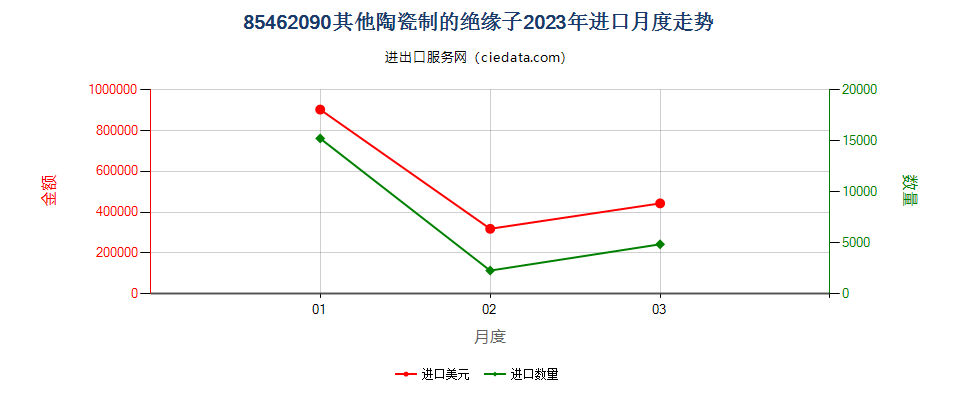 85462090其他陶瓷制的绝缘子进口2023年月度走势图