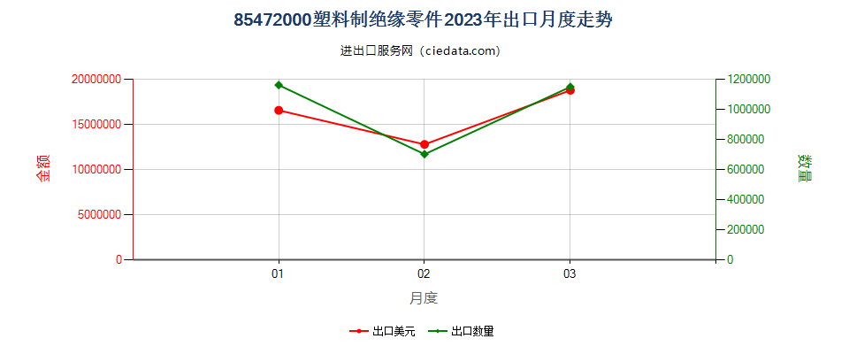 85472000塑料制绝缘零件出口2023年月度走势图