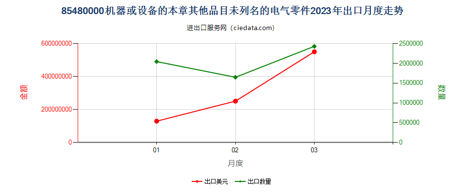 85480000机器或设备的本章其他品目未列名的电气零件出口2023年月度走势图