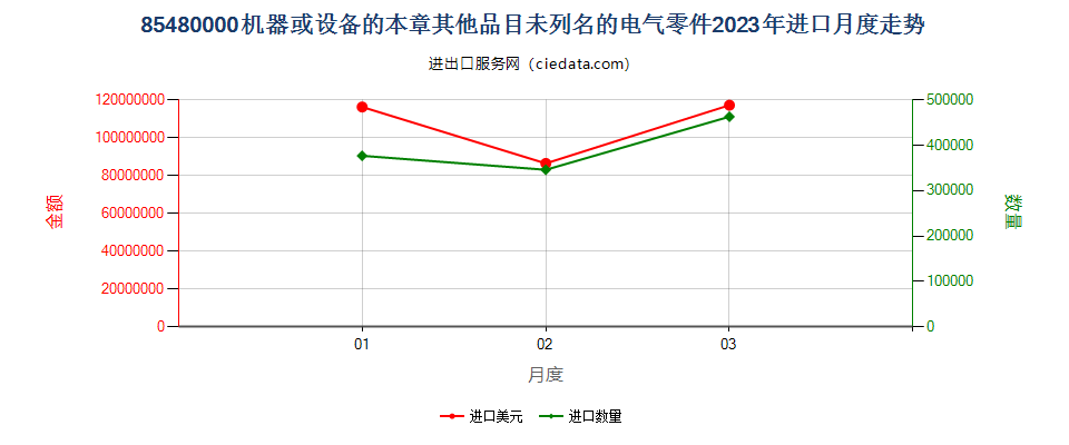 85480000机器或设备的本章其他品目未列名的电气零件进口2023年月度走势图