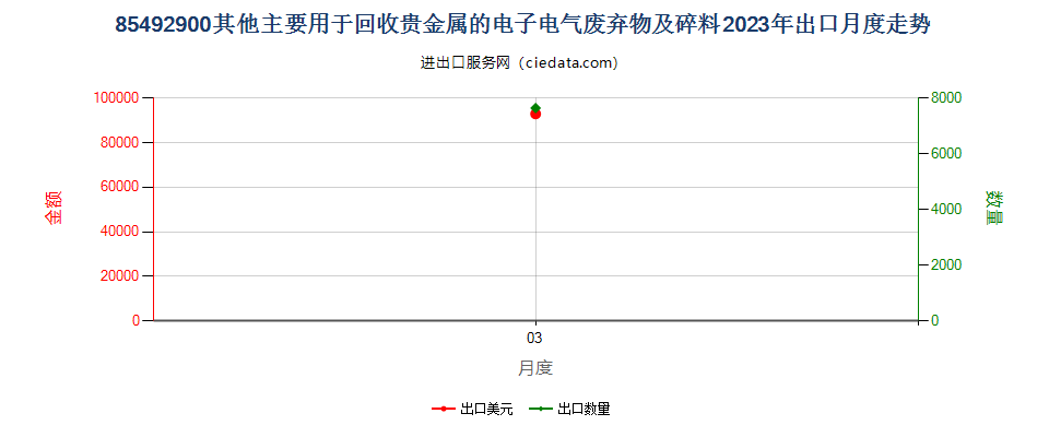 85492900其他主要用于回收贵金属的电子电气废弃物及碎料出口2023年月度走势图