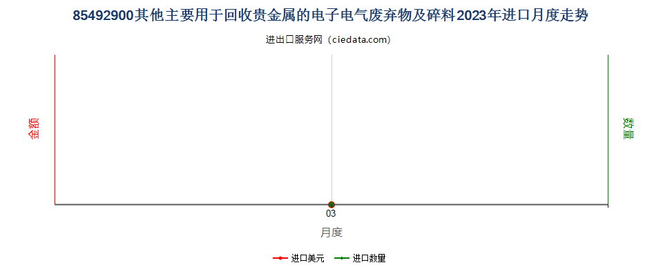 85492900其他主要用于回收贵金属的电子电气废弃物及碎料进口2023年月度走势图