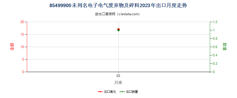 85499900未列名电子电气废弃物及碎料出口2023年月度走势图