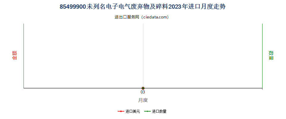 85499900未列名电子电气废弃物及碎料进口2023年月度走势图