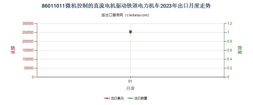 86011011微机控制的直流电机驱动铁道电力机车出口2023年月度走势图