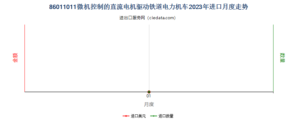 86011011微机控制的直流电机驱动铁道电力机车进口2023年月度走势图