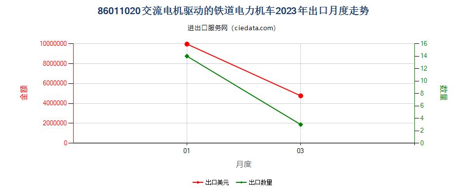 86011020交流电机驱动的铁道电力机车出口2023年月度走势图