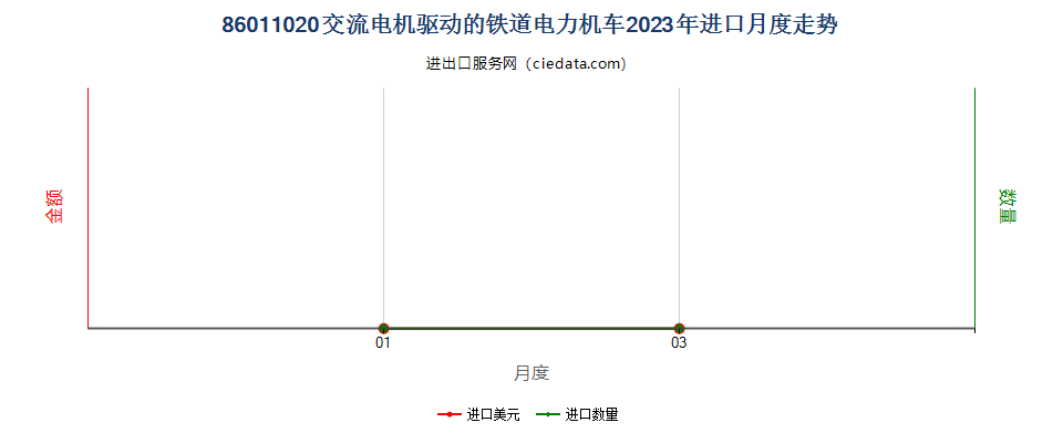 86011020交流电机驱动的铁道电力机车进口2023年月度走势图