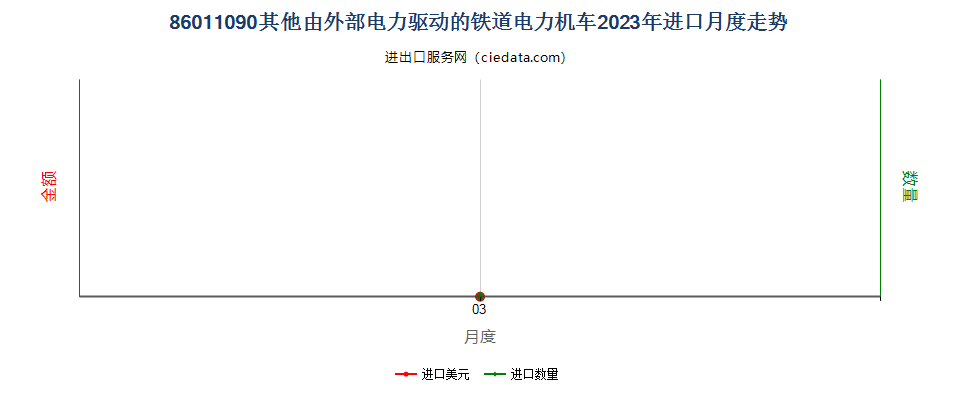 86011090其他由外部电力驱动的铁道电力机车进口2023年月度走势图