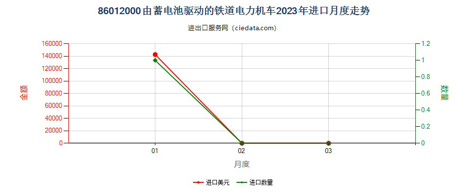 86012000由蓄电池驱动的铁道电力机车进口2023年月度走势图