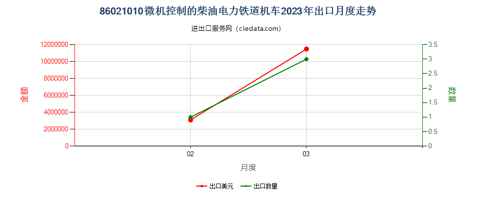 86021010微机控制的柴油电力铁道机车出口2023年月度走势图