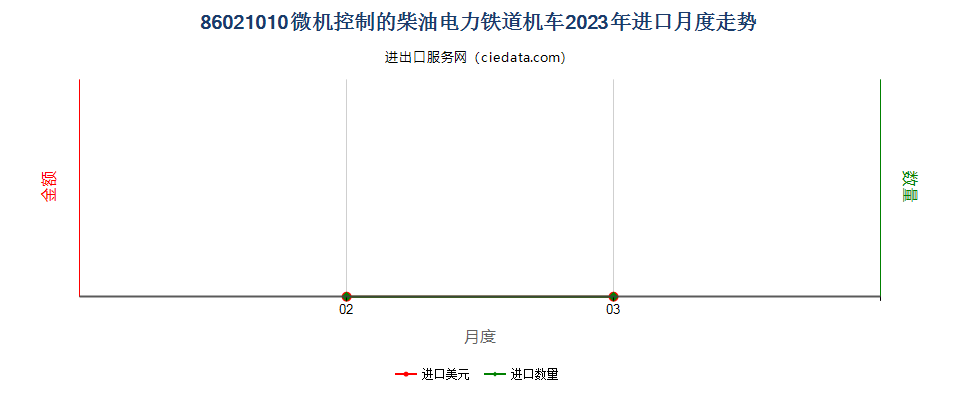 86021010微机控制的柴油电力铁道机车进口2023年月度走势图