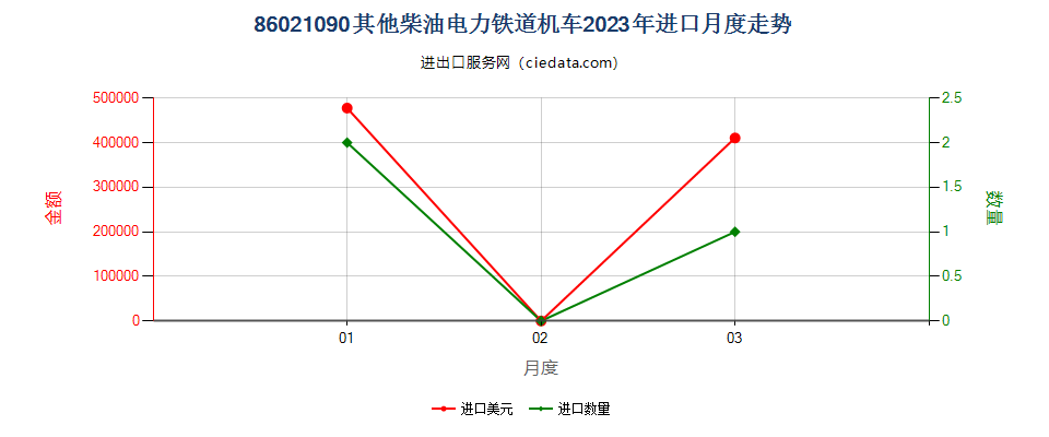 86021090其他柴油电力铁道机车进口2023年月度走势图