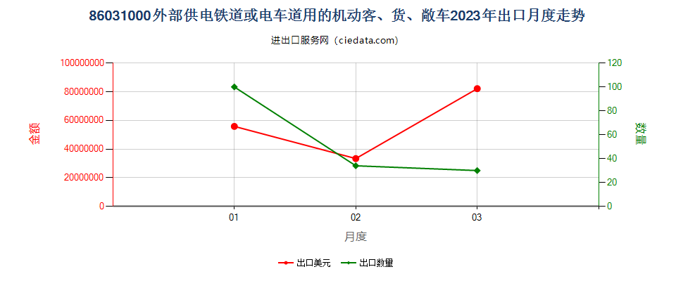 86031000外部供电铁道或电车道用的机动客、货、敞车出口2023年月度走势图