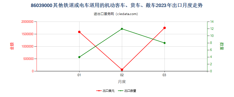 86039000其他铁道或电车道用的机动客车、货车、敞车出口2023年月度走势图