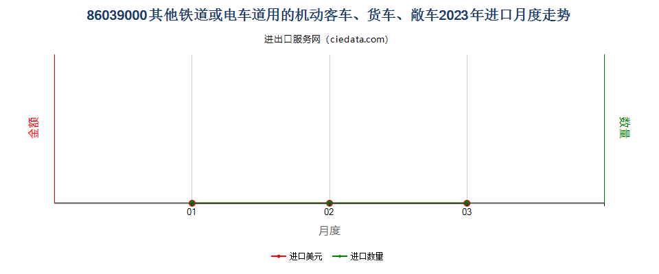 86039000其他铁道或电车道用的机动客车、货车、敞车进口2023年月度走势图