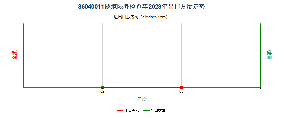 86040011隧道限界检查车出口2023年月度走势图