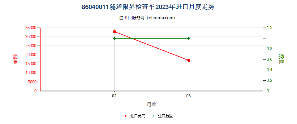 86040011隧道限界检查车进口2023年月度走势图