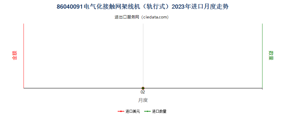 86040091电气化接触网架线机（轨行式）进口2023年月度走势图