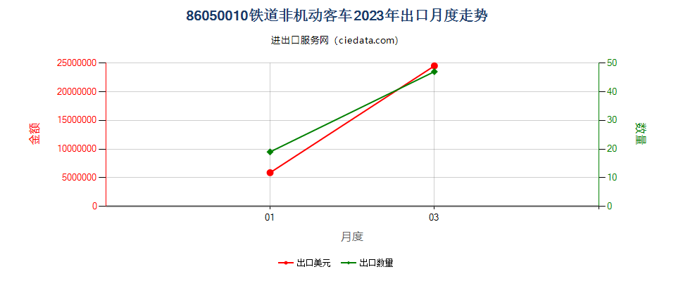 86050010铁道非机动客车出口2023年月度走势图