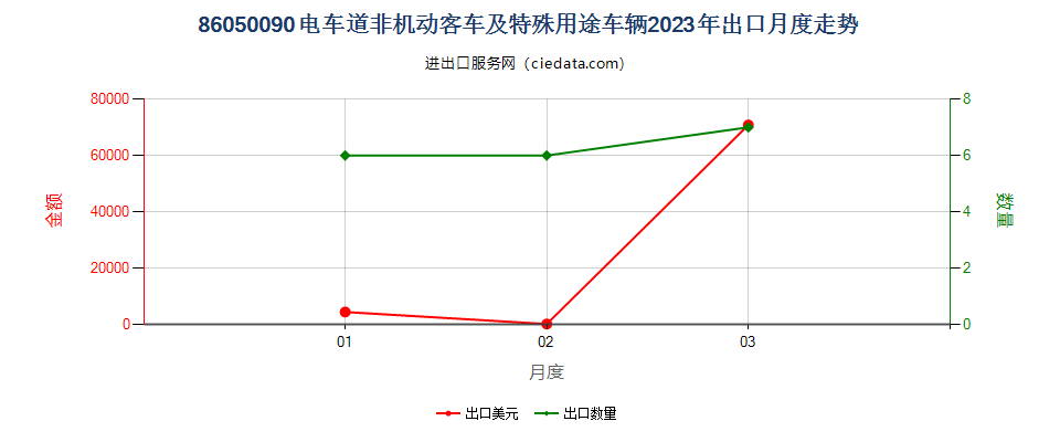 86050090电车道非机动客车及特殊用途车辆出口2023年月度走势图