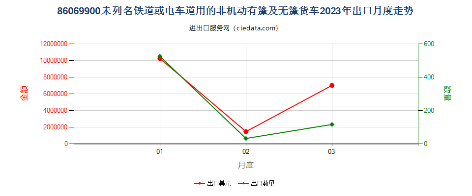 86069900未列名铁道或电车道用的非机动有篷及无篷货车出口2023年月度走势图