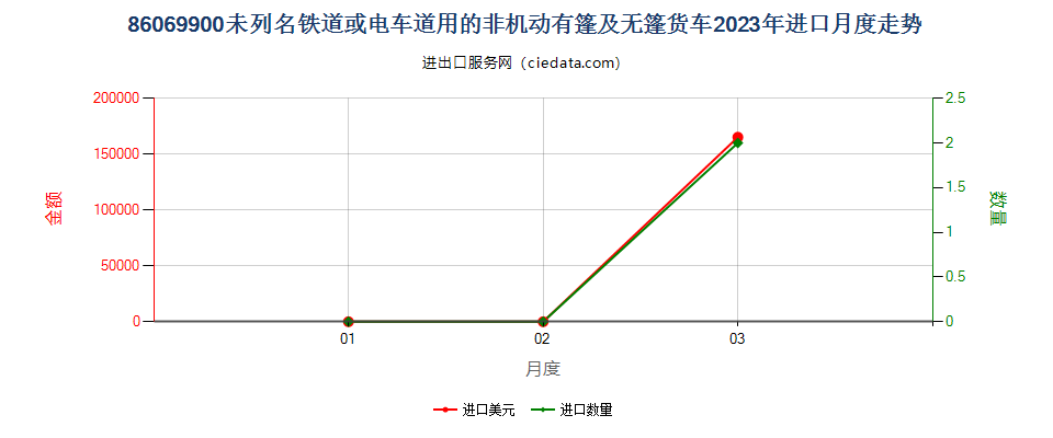 86069900未列名铁道或电车道用的非机动有篷及无篷货车进口2023年月度走势图