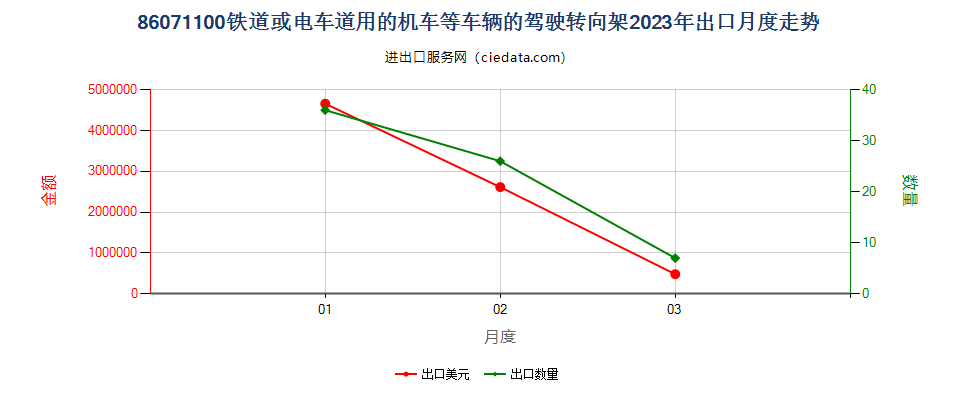 86071100铁道或电车道用的机车或其他车辆的驾驶转向架出口2023年月度走势图