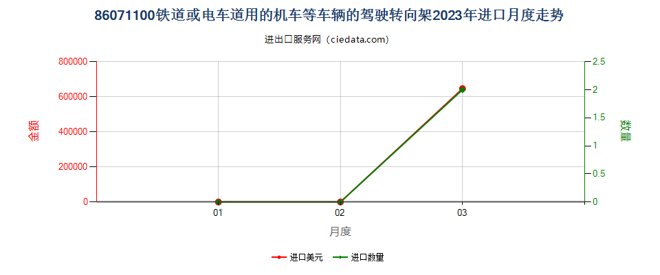 86071100铁道或电车道用的机车或其他车辆的驾驶转向架进口2023年月度走势图