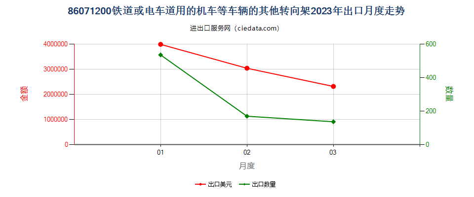 86071200铁道或电车道用的机车或其他车辆的其他转向架出口2023年月度走势图