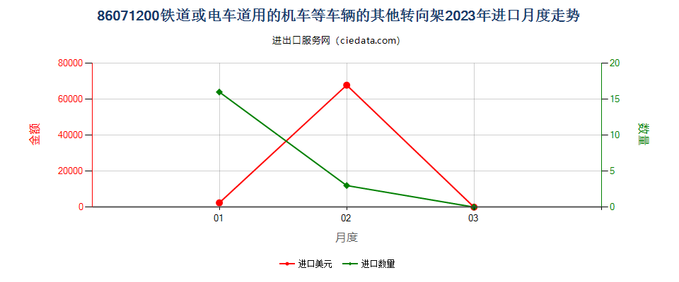 86071200铁道或电车道用的机车或其他车辆的其他转向架进口2023年月度走势图