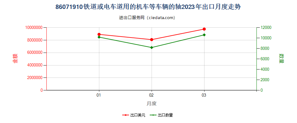 86071910铁道或电车道用的机车或其他车辆的轴出口2023年月度走势图