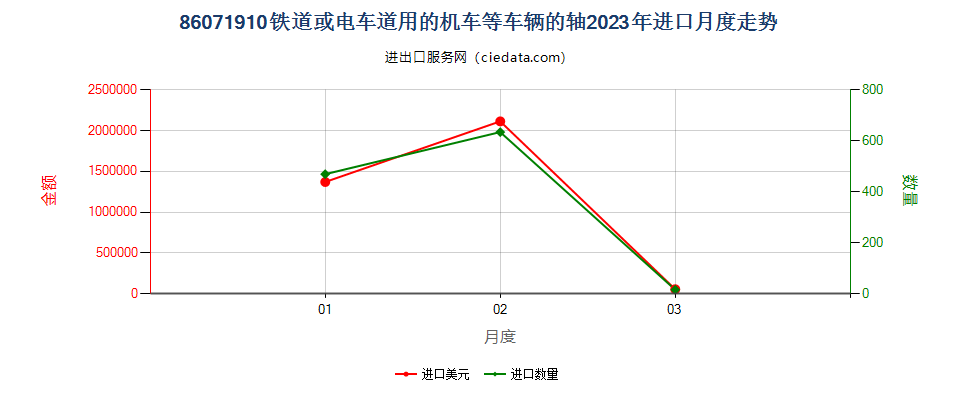 86071910铁道或电车道用的机车或其他车辆的轴进口2023年月度走势图