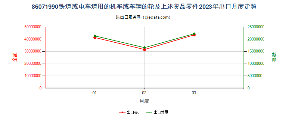 86071990铁道或电车道用的机车或其他车辆的轮及上述货品零件出口2023年月度走势图