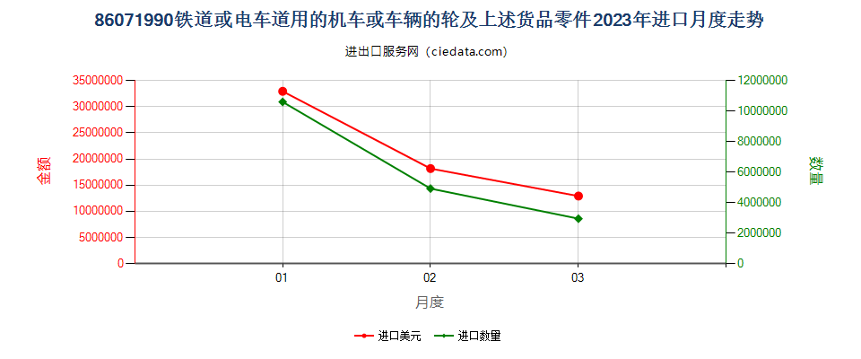 86071990铁道或电车道用的机车或其他车辆的轮及上述货品零件进口2023年月度走势图