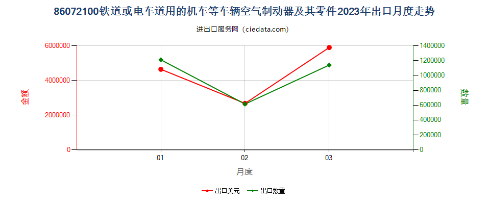 86072100铁道或电车道用的机车或其他车辆的空气制动器及其零件出口2023年月度走势图