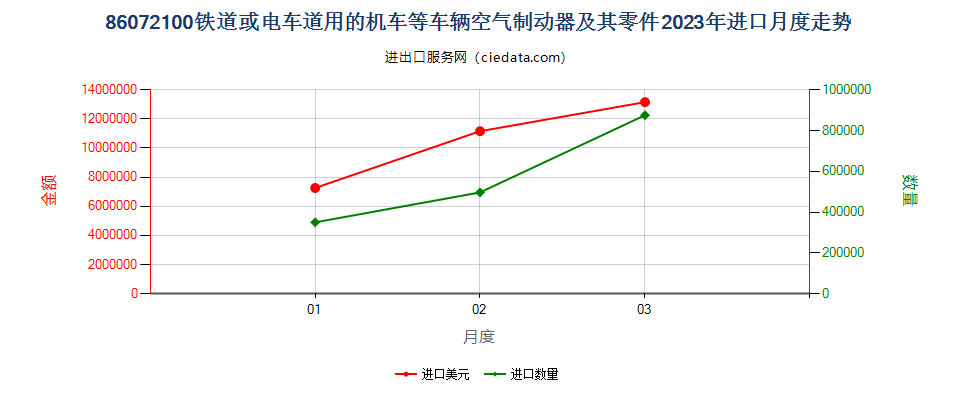 86072100铁道或电车道用的机车或其他车辆的空气制动器及其零件进口2023年月度走势图