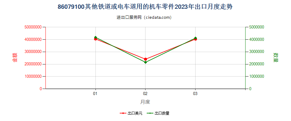 86079100铁道或电车道用机车的其他零件出口2023年月度走势图