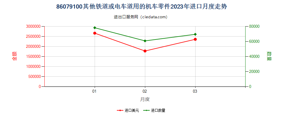 86079100铁道或电车道用机车的其他零件进口2023年月度走势图