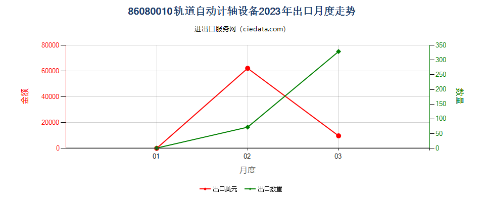 86080010轨道自动计轴设备出口2023年月度走势图