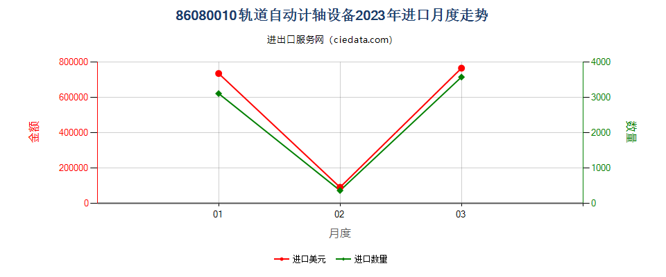 86080010轨道自动计轴设备进口2023年月度走势图