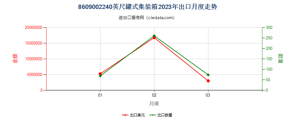 8609002240英尺罐式集装箱出口2023年月度走势图