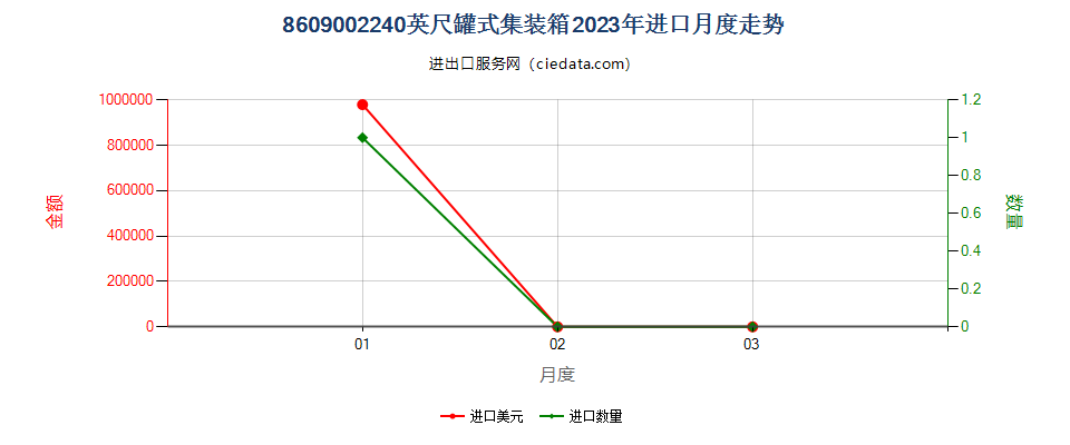 8609002240英尺罐式集装箱进口2023年月度走势图