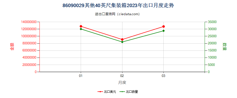 86090029其他40英尺集装箱出口2023年月度走势图